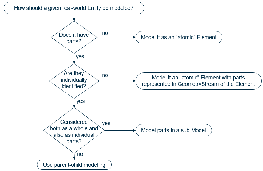Whole-Part Mapping Flowchart