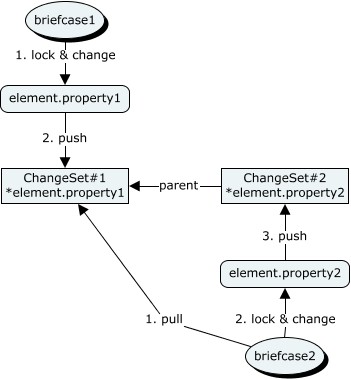 pessimistic concurrency example workflow